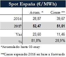 Icon of TABLA PRECIOS SPOT ESPANA