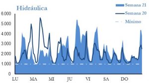 Icon of GENERACION HIDRAULICA