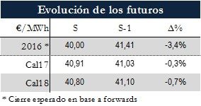 Icon of TABLA MAGNITUDES RELEVANTES FUTUROS