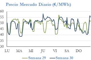 Icon of PRECIO SEMANAL