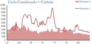 Icon of GENERACION CICLO Y CARBON