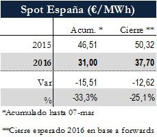 Icon of TABLA PRECIOS SPOT ESPANA