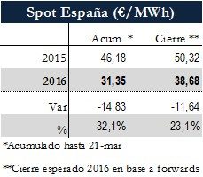 Icon of TABLA PRECIOS SPOT ESPANA