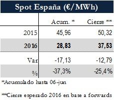 Icon of TABLA PRECIOS SPOT ESPANA