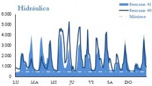 Icon of GENERACION HIDRAULICA