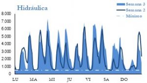 Icon of GENERACION HIDRAULICA