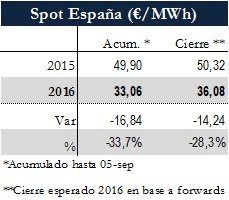 Icon of TABLA PRECIOS SPOT ESPANA