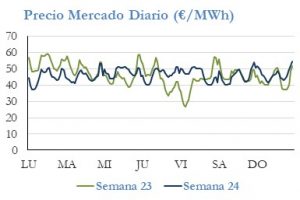 Icon of PRECIO SEMANAL