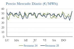 Icon of PRECIO SEMANAL