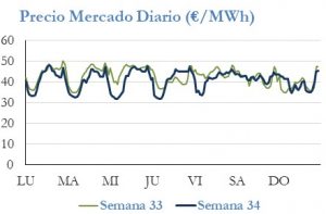Icon of PRECIO SEMANAL