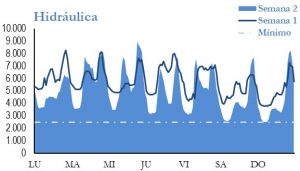 Icon of GENERACION HIDRAULICA