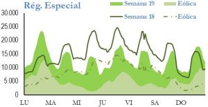 Icon of GENERACION REGIMEN ESPECIAL