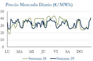 Icon of PRECIO SEMANAL