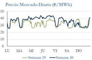 Icon of PRECIO SEMANAL