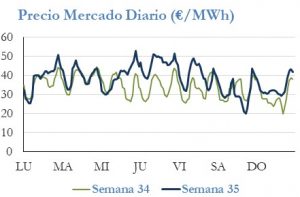 Icon of PRECIO SEMANAL