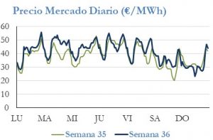 Icon of PRECIO SEMANAL