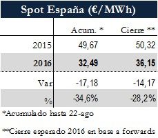 Icon of TABLA PRECIOS SPOT ESPANA