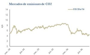 Icon of CO2