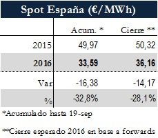 Icon of TABLA PRECIOS SPOT ESPANA