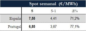 Icon of TABLA PRECIOS SPOT SEMANAL