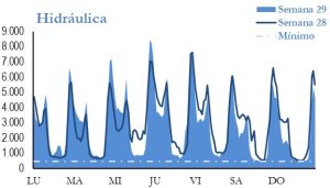 Icon of GENERACION HIDRAULICA