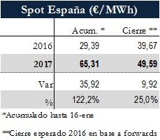 Icon of TABLA PRECIOS SPOT ESPANA