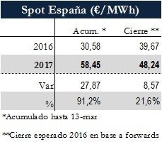 Icon of TABLA PRECIOS SPOT ESPANA