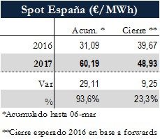 Icon of TABLA PRECIOS SPOT ESPANA
