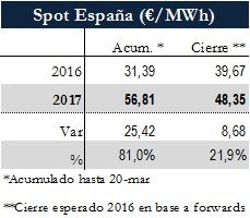Icon of TABLA PRECIOS SPOT ESPANA