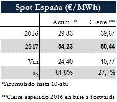 Icon of TABLA PRECIOS SPOT ESPANA